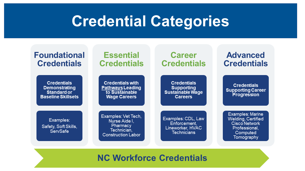 NC Workforce Credentials Categories