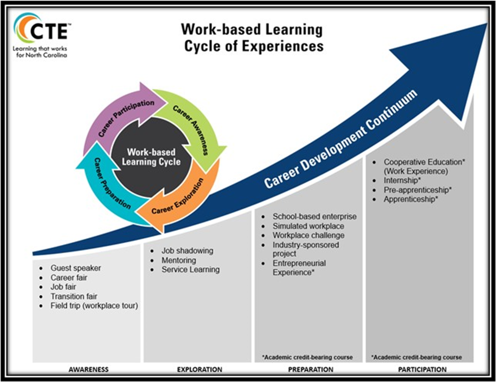 Work-based Learning Cycle of Experiences