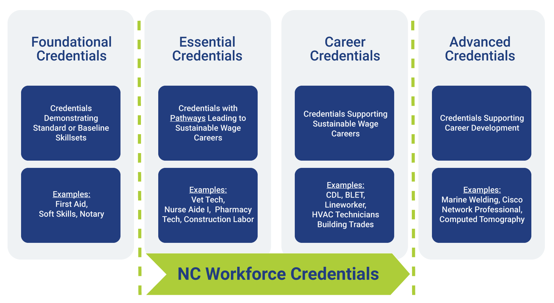 NC Workforce Credentials Employers